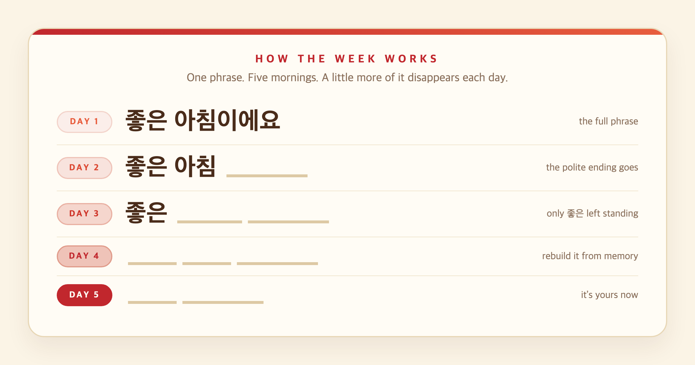 How the week works: the phrase 좋은 아침이에요 shown across five days, with more of it replaced by blanks each day until only blanks remain