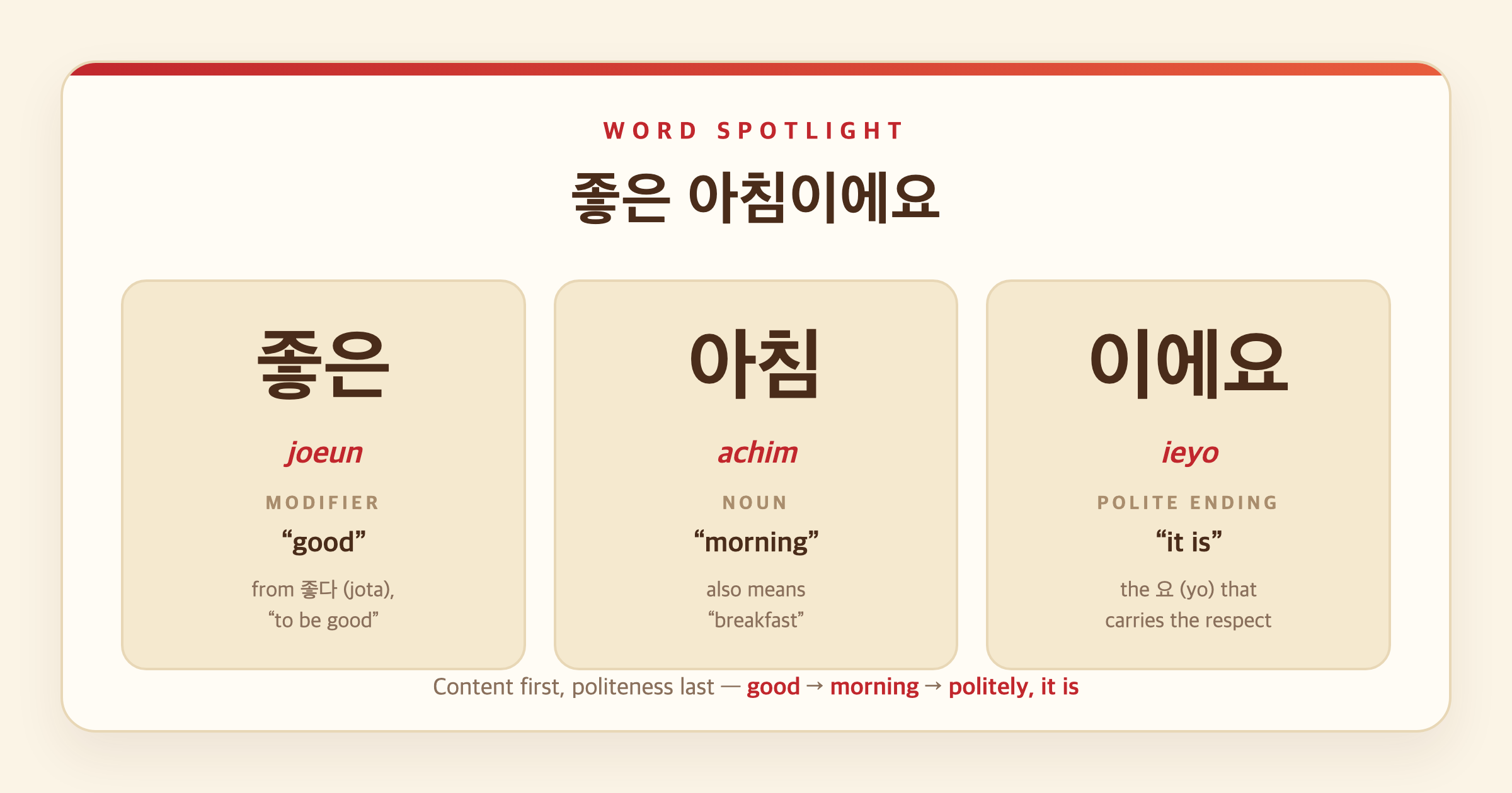 Word spotlight card breaking 좋은 아침이에요 into its three parts: 좋은 (joeun, good), 아침 (achim, morning), and 이에요 (ieyo, the polite "it is")